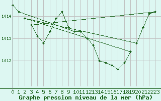 Courbe de la pression atmosphrique pour Adra