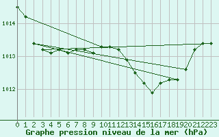 Courbe de la pression atmosphrique pour Isle Of Portland