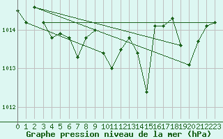 Courbe de la pression atmosphrique pour San Chierlo (It)