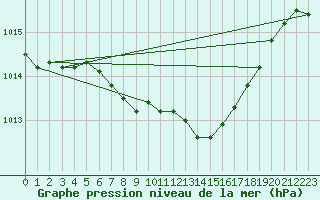 Courbe de la pression atmosphrique pour Leutkirch-Herlazhofen