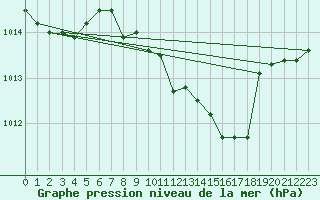 Courbe de la pression atmosphrique pour Capo Caccia