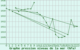 Courbe de la pression atmosphrique pour Coria