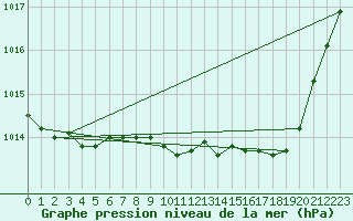 Courbe de la pression atmosphrique pour Larkhill