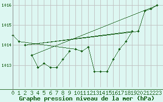 Courbe de la pression atmosphrique pour Bares