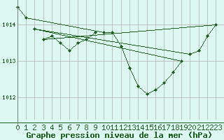 Courbe de la pression atmosphrique pour Angers-Marc (49)