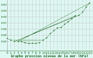 Courbe de la pression atmosphrique pour Chivres (Be)