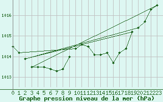 Courbe de la pression atmosphrique pour Cap Mele (It)