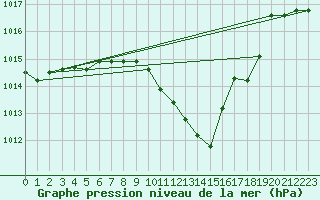 Courbe de la pression atmosphrique pour Murska Sobota