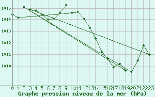 Courbe de la pression atmosphrique pour Sain-Bel (69)