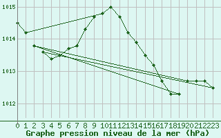 Courbe de la pression atmosphrique pour Taradeau (83)