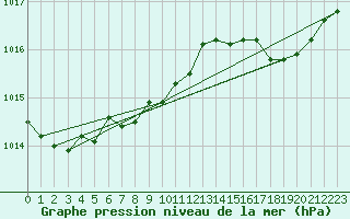 Courbe de la pression atmosphrique pour Ile d