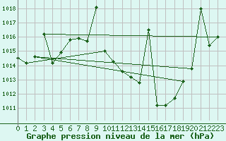 Courbe de la pression atmosphrique pour Madridejos