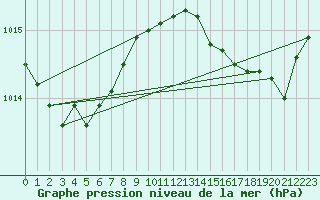 Courbe de la pression atmosphrique pour Cap Cpet (83)