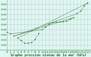Courbe de la pression atmosphrique pour Sorcy-Bauthmont (08)