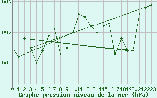 Courbe de la pression atmosphrique pour Wdenswil