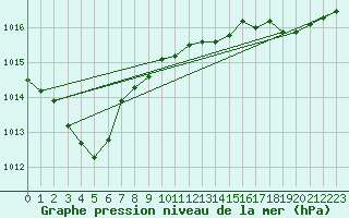 Courbe de la pression atmosphrique pour Ploumanac