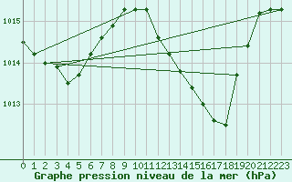 Courbe de la pression atmosphrique pour Tarifa