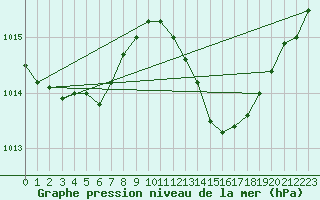 Courbe de la pression atmosphrique pour Sermange-Erzange (57)