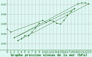 Courbe de la pression atmosphrique pour Sulina
