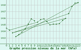 Courbe de la pression atmosphrique pour Locarno (Sw)