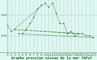 Courbe de la pression atmosphrique pour Ponza