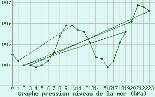 Courbe de la pression atmosphrique pour Motril