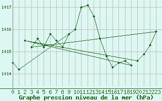 Courbe de la pression atmosphrique pour Saint-Martin-de-Londres (34)