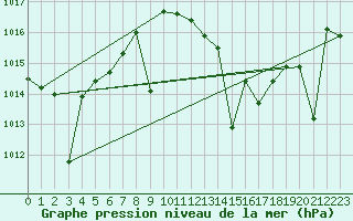 Courbe de la pression atmosphrique pour Fuengirola