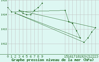 Courbe de la pression atmosphrique pour Connerr (72)