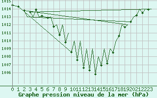 Courbe de la pression atmosphrique pour Zurich-Kloten