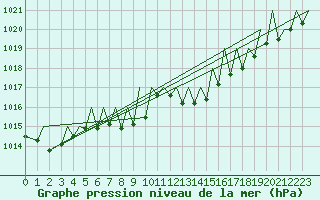 Courbe de la pression atmosphrique pour Zurich-Kloten