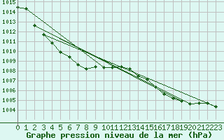 Courbe de la pression atmosphrique pour Aizenay (85)