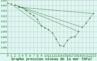 Courbe de la pression atmosphrique pour Tthieu (40)