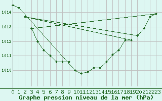 Courbe de la pression atmosphrique pour Anglars St-Flix(12)
