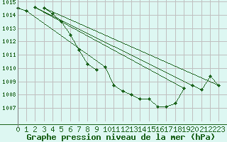 Courbe de la pression atmosphrique pour Gsgen