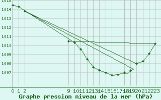 Courbe de la pression atmosphrique pour Iles De La Madeleineque.