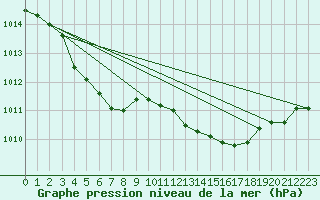 Courbe de la pression atmosphrique pour Calvi (2B)