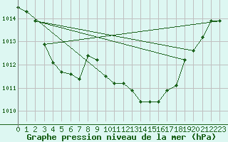 Courbe de la pression atmosphrique pour Saint-Girons (09)
