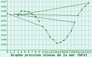 Courbe de la pression atmosphrique pour Landeck