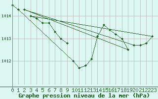 Courbe de la pression atmosphrique pour Haegen (67)