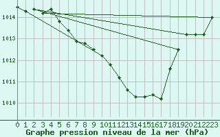 Courbe de la pression atmosphrique pour Roth