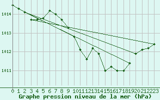 Courbe de la pression atmosphrique pour Wdenswil