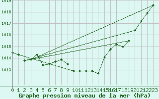 Courbe de la pression atmosphrique pour Landser (68)