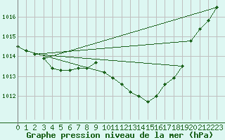 Courbe de la pression atmosphrique pour Sallanches (74)