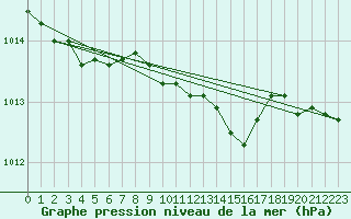 Courbe de la pression atmosphrique pour Skriveri