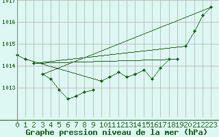 Courbe de la pression atmosphrique pour Hohrod (68)