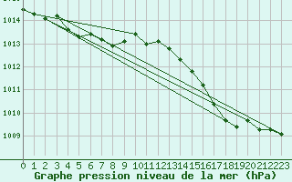 Courbe de la pression atmosphrique pour Pomrols (34)