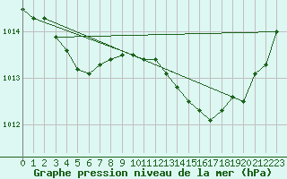 Courbe de la pression atmosphrique pour Sainte-Ouenne (79)