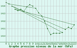 Courbe de la pression atmosphrique pour Constance (All)