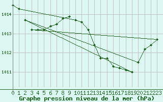 Courbe de la pression atmosphrique pour Brive-Laroche (19)